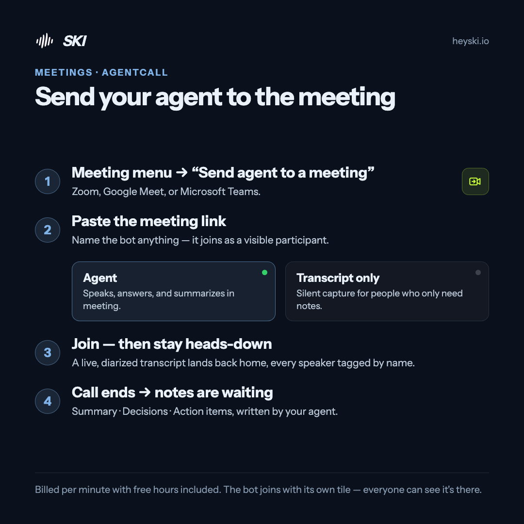 Infographic: send your agent to the meeting — open the meeting menu, paste the link, pick agent or transcript-only mode, join and stay heads-down