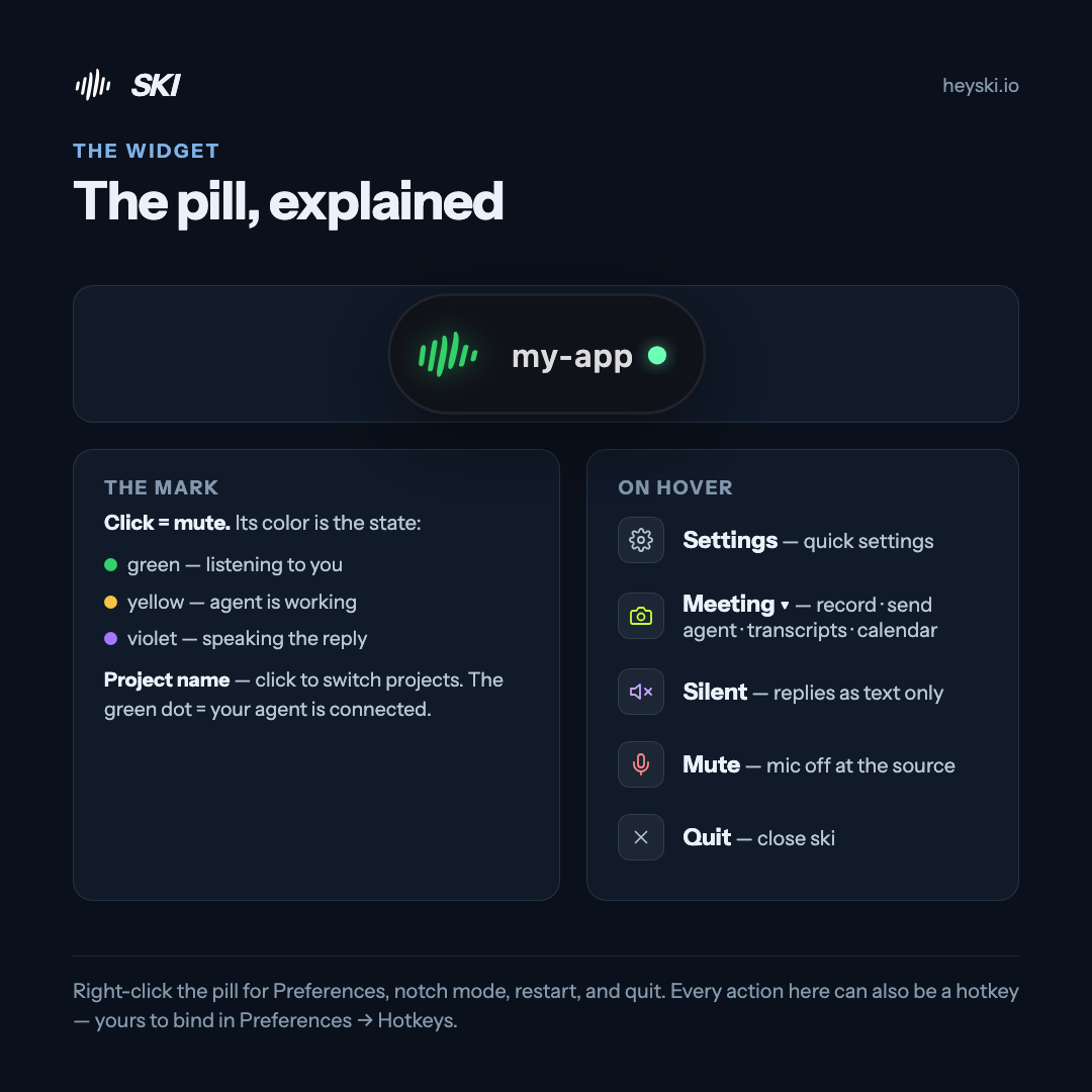 Infographic: the SKI pill explained — mark color shows state, hover reveals settings, meeting menu, silent, mute and quit