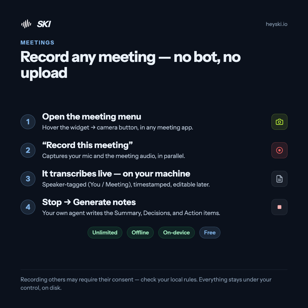 Infographic: record any meeting in four steps — open the meeting menu, choose record this meeting, it transcribes live on your machine, stop and generate notes