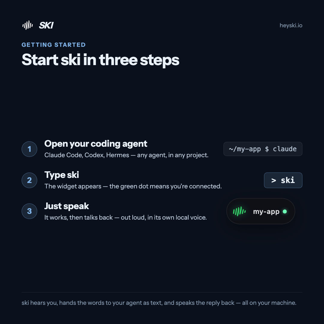 Infographic: start SKI in three steps — open your coding agent, type ski, then just speak